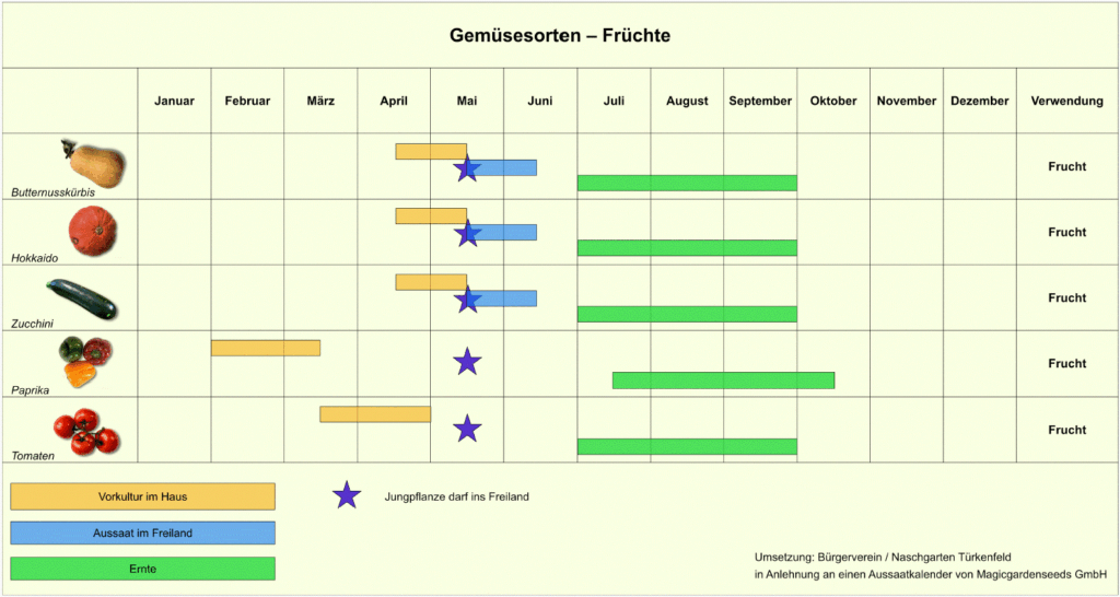 Früchte